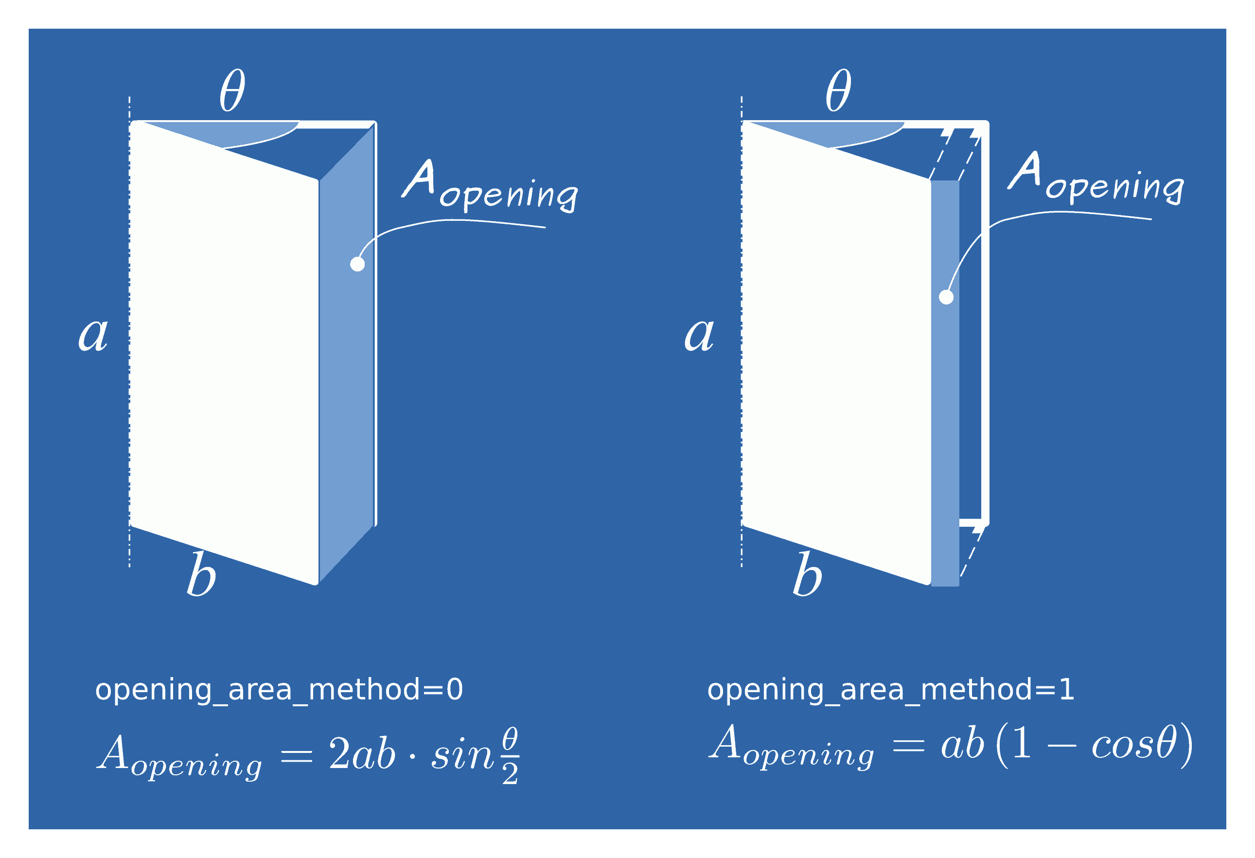 Calculation methods for the opening area (rotating panels only)