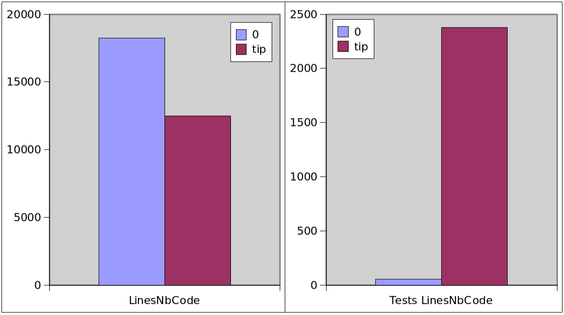 code evolution